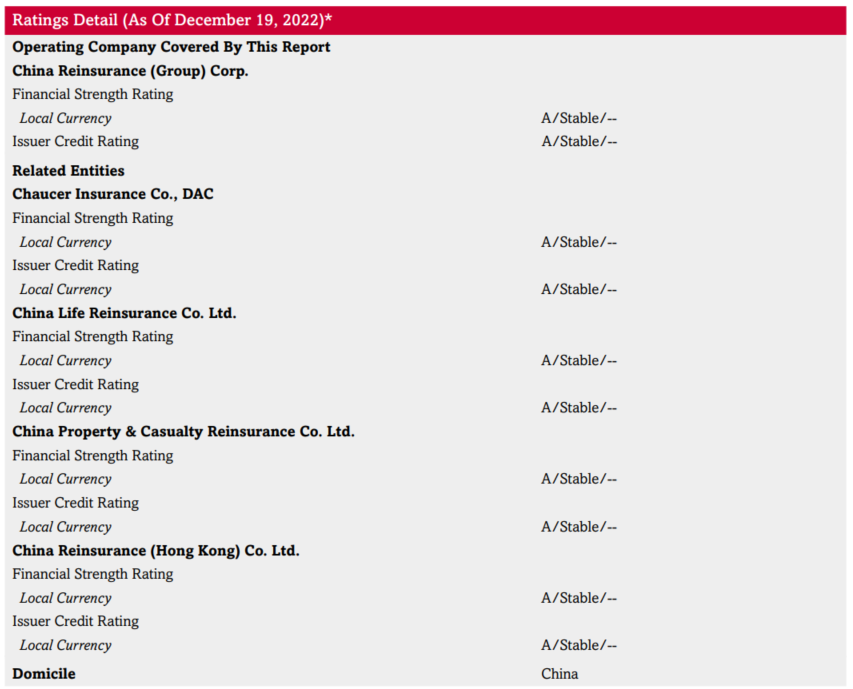 China Re HK was confirmed “A” Rating by Standard & Poor’s in 2022